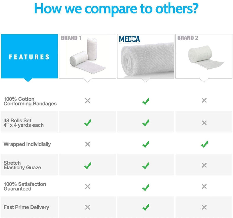 [Australia - AusPower] - Gauze Bandage Rolls - 4 Yards Per Roll of Sterile Medical Grade Gauze Bandage and Stretch Bandage Wrapping for Dressing All Types of Wounds and First Aid Kit by MEDca, (3" Pack of 36) 3 Inch 36 Count (Pack of 1) 