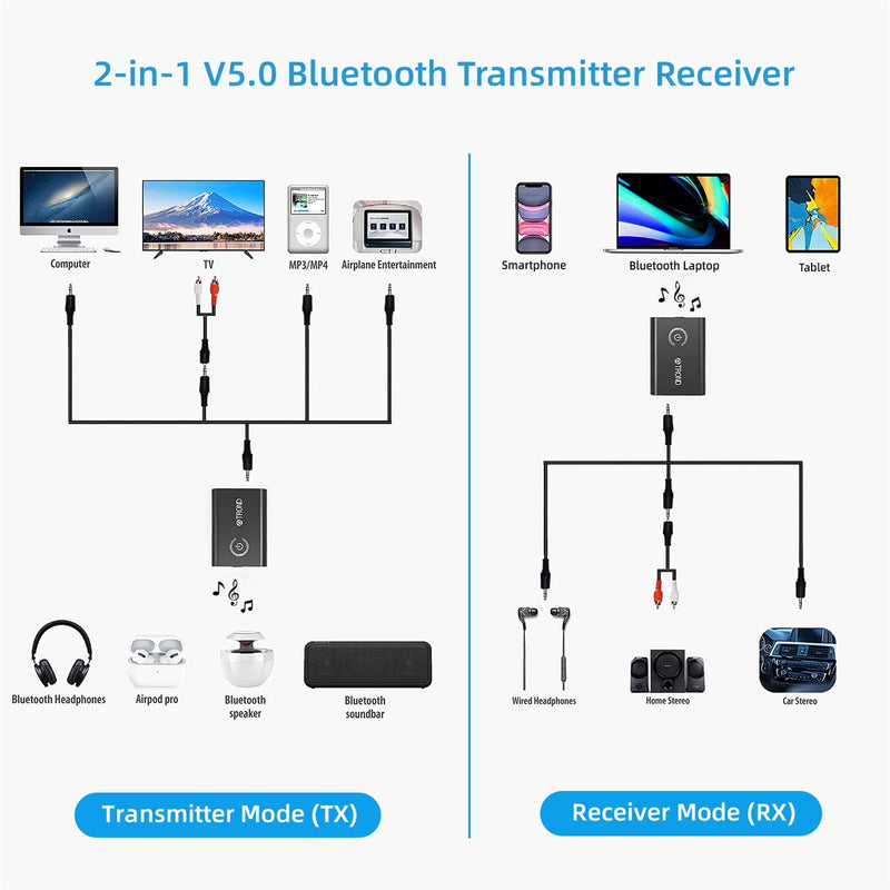 [Australia - AusPower] - TROND Bluetooth 5.0 Transmitter Receiver for TV to Headphones, 2-in-1 3.5mm Wireless Audio Bluetooth Adapter for Car/ PC/ MP3/ Home Stereo/ Speaker, AptX Low Latency, Pairs 2 Devices Simultaneously 