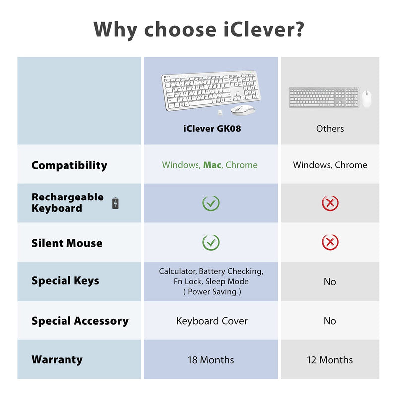 [Australia - AusPower] - iClever GK08 Wireless Keyboard and Mouse - Rechargeable Keyboard Ergonomic Quiet Full Size Design with Number Pad, 2.4G Stable Connection Slim White Keyboard and Mouse for Windows Mac OS Computer Silver 