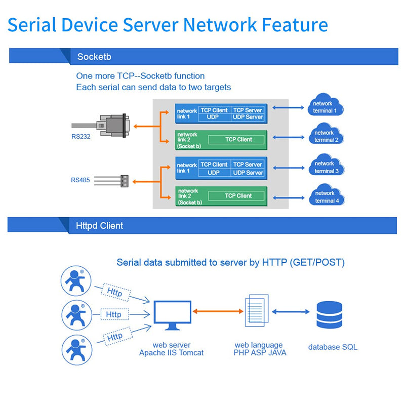 [Australia - AusPower] - PUSR Usr-Tcp232-410S Server RS232 / RS485 Serial to Ethernet Adapter TCP/IP Converter Supports DHCP / DNS 
