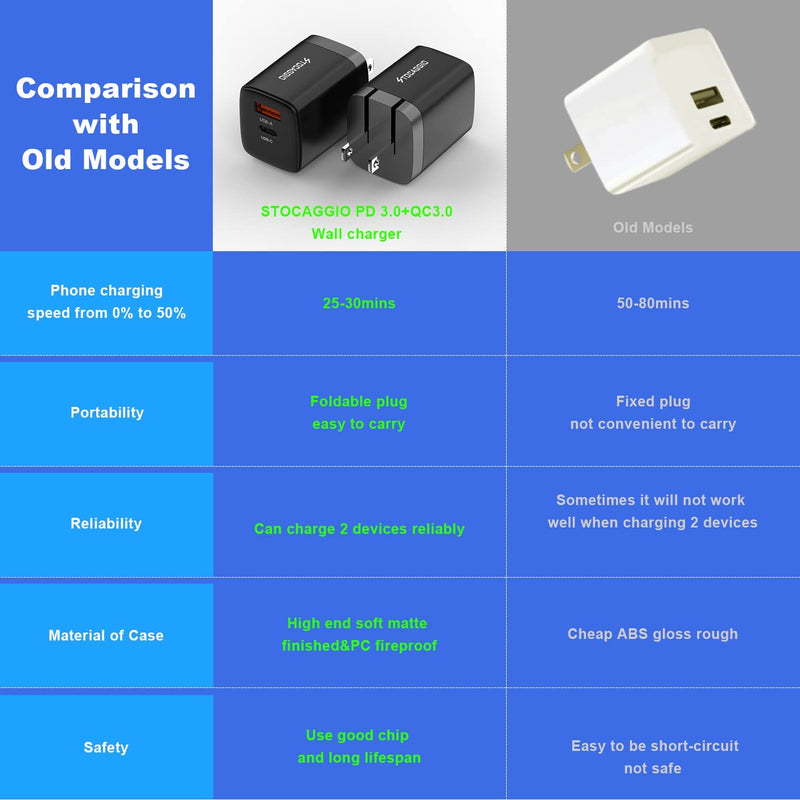 [Australia - AusPower] - iPhone 13 12 Fast Charger 20w USB C Dual-Port Stocaggio Wall Charger Block PD and QC 3.0 Travel Adapter with Foldable Plug for iPhone 13/13 Pro Max/12/12 Pro Max, iPad/Samsung/Pixel and More(Black) 