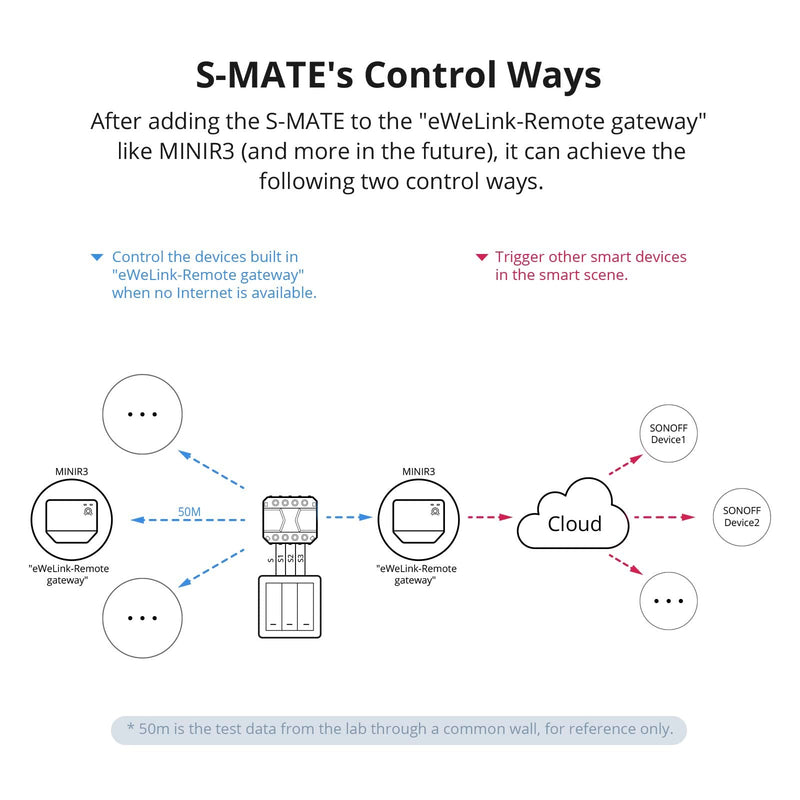 [Australia - AusPower] - SONOFF S-Mate Switch Mate,Use with Mini R3 Smart Bridge Hub,DIY Module for Smart Home Automation Solution 