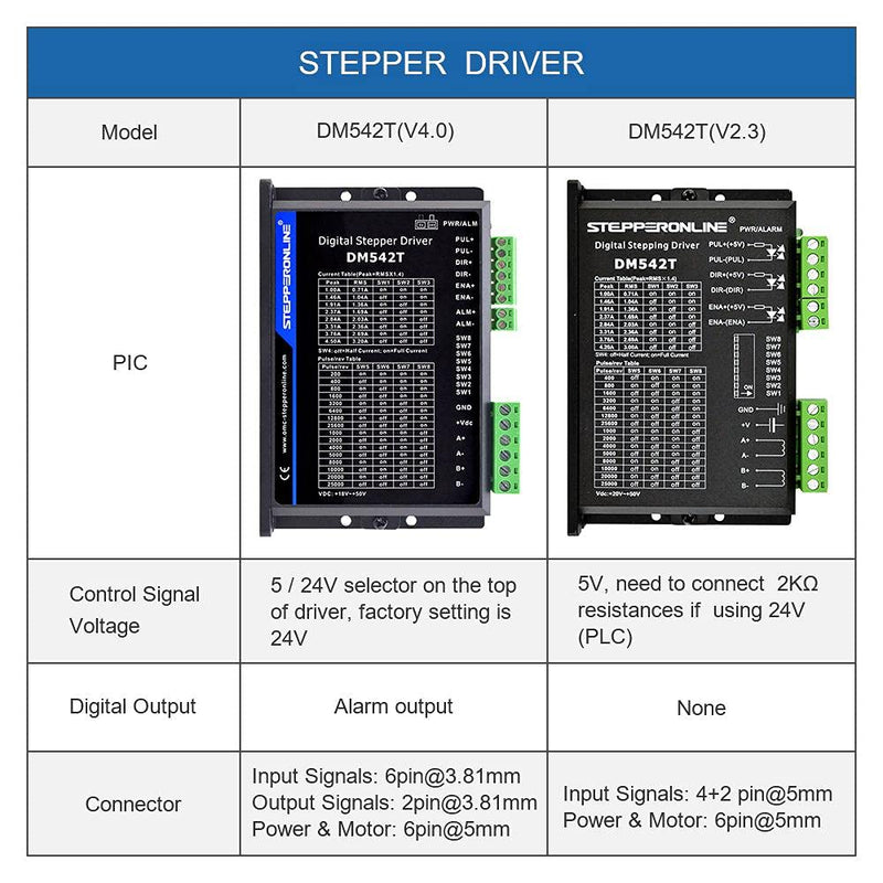 [Australia - AusPower] - STEPPERONLINE CNC Stepper Motor Driver 1.0-4.2A 20-50VDC 1/128 Micro-Step Resolutions for Nema 17 and 23 Stepper Motor 