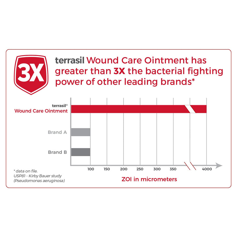[Australia - AusPower] - Terrasil Wound Care - 3X Faster Healing, Infection Protection for Bed sores, Pressure sores, Diabetic Wounds, Foot, Leg ulcers, cuts, scrapes, Burns - 50gm Tube 