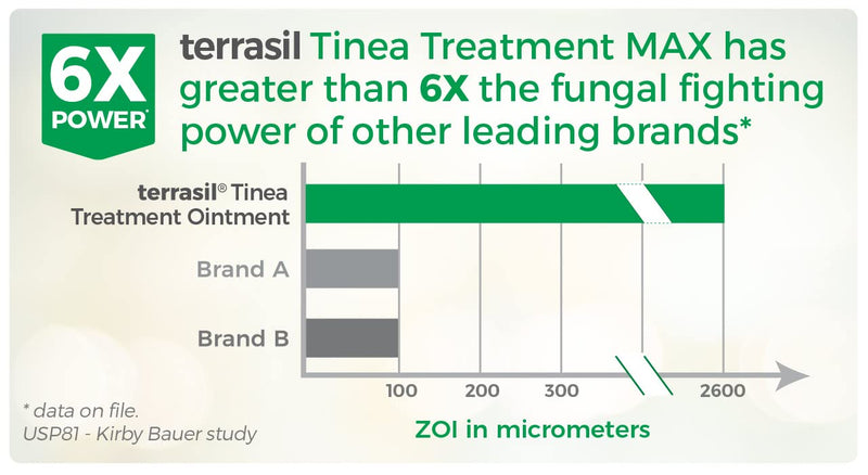 [Australia - AusPower] - terrasil Tinea Treatment MAX - 6X Faster Relief, Patented Natural Therapeutic Anti-fungal Ointment for Tinea Relieves itching, Discoloration, Irritation, discomfort - 14gm 