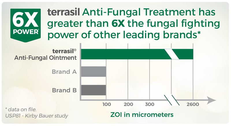 [Australia - AusPower] - Terrasil Anti-fungal Treatment Max 14gm - 6X Faster Healing, Natural Soothing Clotrimazole OTC- Registered Ointment for Fungal Infections Jock Itch, Male Yeast 
