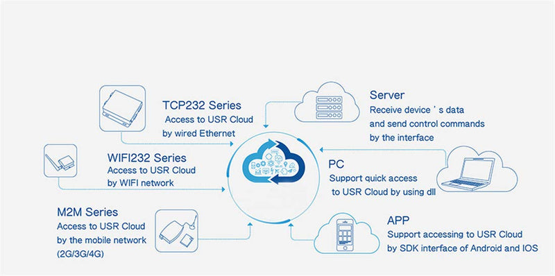 [Australia - AusPower] - Single Port Serial Server RS232 RS485 RS422 Serial to Ethernet Converter DC 5V Transparent Transmission Between RS232/RS485/RS422 Ethernet Serial Data Communication Device (TCP232-304 RS485 Port) TCP232-304 RS485 Port 
