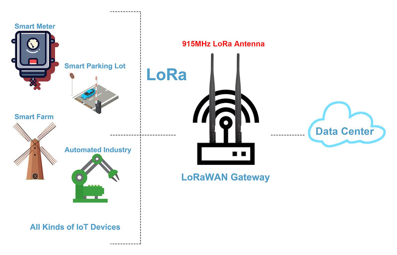[Australia - AusPower] - 915MHz LoRa Antenna Omni 5dbi Gain SMA Male Connector 2 PCS 