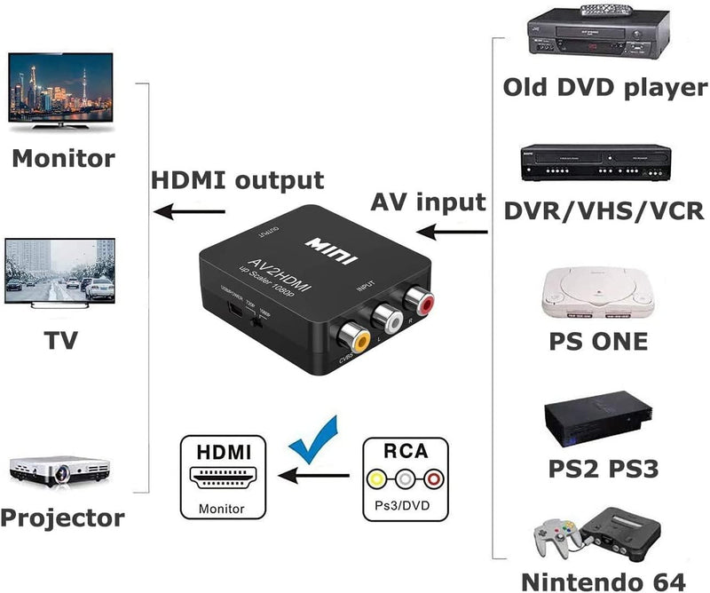 [Australia - AusPower] - Amtake RCA to HDMI Converter, 1080P RCA Composite CVBS AV to HDMI Video Audio Converter Adapter Compatible with N64 Wii PS2 Xbox VHS VCR Camera DVD, Support PAL/NTSC with HDMI and USB Power Cable 