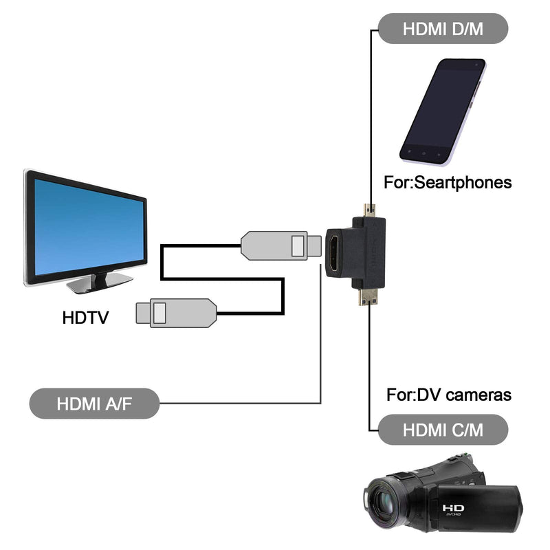 [Australia - AusPower] - SING F LTD 10Pcs Mixed HDMI Adapters Kit,HDMI to Mini HDMI/Micro HDMI HDMI Female Male Gold-Plated Interface Converter Connector 