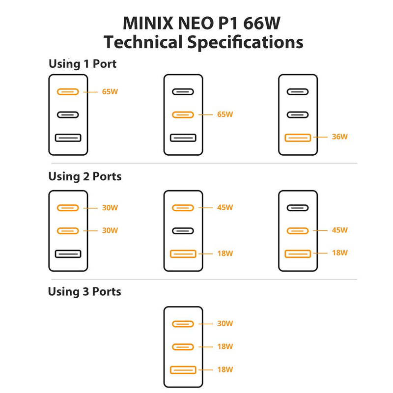 [Australia - AusPower] - MINIX 66W Turbo 3-Port GaN Wall Charger 2 x USB-C Fast Charging Adapter, 1 x USB-A Quick Charge 3.0, Compatible with MacBook Pro Air, iPad Pro, iPhone 12/12 mini/11, Galaxy S9 S8 and More (NEO P1) 