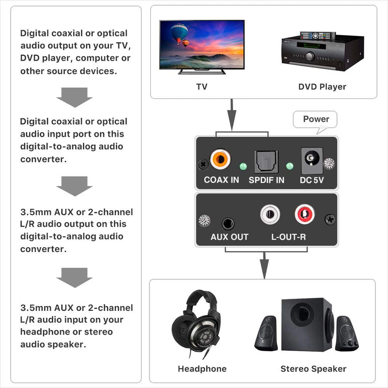 [Australia - AusPower] - ROOFULL 192Khz Digital-to-Analog Audio Converter DAC Digital SPDIF Optical (Toslink) to Analog L/R RCA & 3.5mm AUX Stereo Audio Adapter with Optical & Coaxial Cable for PS3/4 DVD HDTV Headphone 