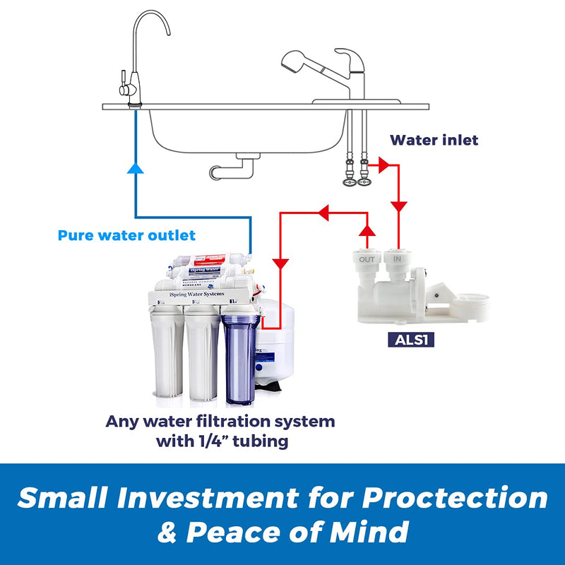 [Australia - AusPower] - iSpring ALS1 Leak Detector and Shut-Off Valve for iSpring Reverse Osmosis and iSpring Under Sink Water Filtration Systems with 1/4” Quick Connect, White 