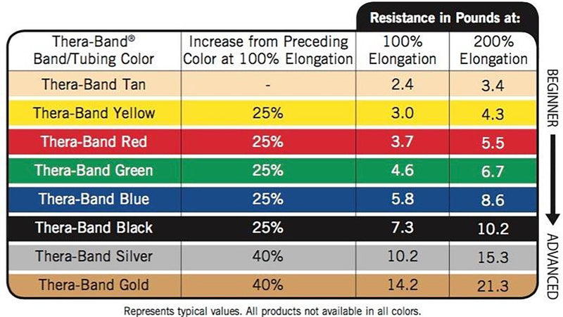 [Australia - AusPower] - THERABAND Resistance Tubes, Professional Latex Elastic Tubing, Upper & Lower Body, Core Exercise, Physical Therapy, Lower Pilates, at-Home Workouts, & Rehab, 5 Foot, Yellow, Red Yellow/Red/Green - Beginner Set 