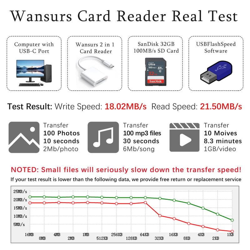 [Australia - AusPower] - SD Card Reader for Android, Micro SD Card to USB Adapter, USB C SD Card Reader for Camera Memory Card Reader, Wansurs SD Card Reader for PC Phone Pads (3 in 1, White) 