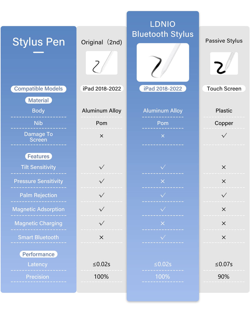 [Australia - AusPower] - Stylus Pen for iPad, iPad Pencil 2nd Generation with Palm Rejection, Compatible with 2018-2022 iPad 6/7/8/9 iPad Air 3/4/5 iPad Pro 11''& 12.9'' iPad Mini 5/6, Smart Bluetooth Pen for Writing Drawing 