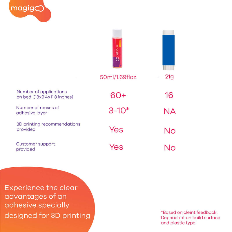 [Australia - AusPower] - Magigoo MO2016 All-in-One 3D Printer Adhesive Glue, Reduces Warping for ABS, PLA, PETG, Hips and TPU Filament on Glass, PEI, Buildtak, Kapton 50ml, 1.69 fl. oz. 
