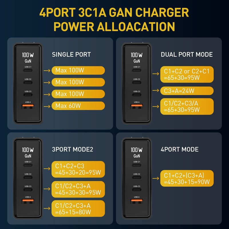 [Australia - AusPower] - USB C Charger,100W Wall Charger,GaN PD Fast Charger,Multi Port 3 USB C+1 USB A Type C Fast Charging Block Compatible with MacBook Air/Pro, iPad Air/Pro, iPhone 13 Pro Max and More 