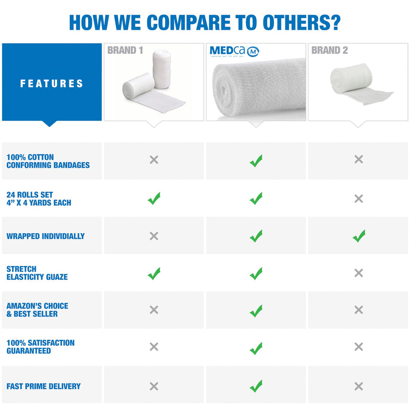 [Australia - AusPower] - Gauze Bandage Rolls - 4 Yards Per Roll of Sterile Medical Grade Gauze Bandage and Stretch Bandage Wrapping for Dressing All Types of Wounds and First Aid Kit by MEDca, (4" Pack of 24) 4 Inch 24 Count (Pack of 1) 