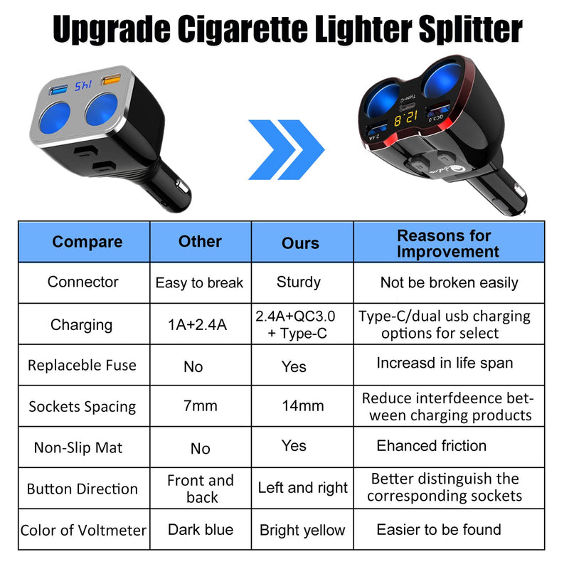 [Australia - AusPower] - Cigarette Lighter Splitter QC 3.0, 2-Socket USB C Car Charger Adapter Type C Multi Power Outlet 12V/24V 80W DC with LED Voltmeter Switch Dual USB Port for iPhone GPS Dashcam iPad Android Samsung 