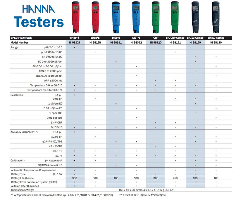 [Australia - AusPower] - Hanna Instruments HI 98107 pHep pH Tester, with +/-0.1 Accuracy 