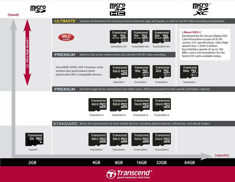 [Australia - AusPower] - Transcend 8 GB Class 10 microSDHC Flash Memory Card TS8GUSDHC10 Standard Packaging 
