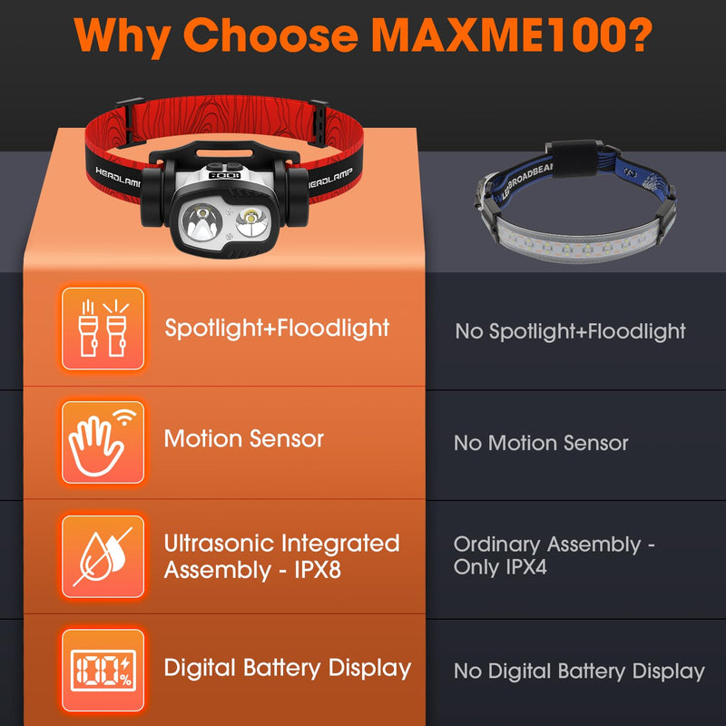 [Australia - AusPower] - MAXME100Â® Upgraded Rechargealbe Headlamp, Head Lamp, Led Headlamp Rechargeable, Head Light, Head Flashlight, Dual Light Headlamp, USB C Motion Sensor Digital MAX300-1 