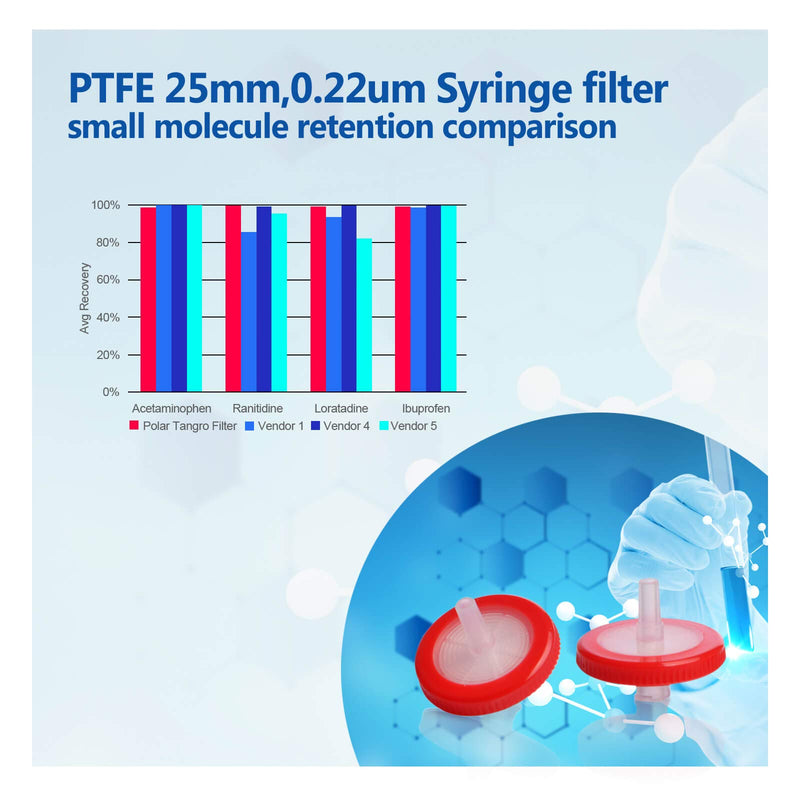 [Australia - AusPower] - Syringe Filters PTFE Membrane - Hydrophilic Filtration, 0.22μm Pore Size, 25mm Membrane Diameter, 100 Packs Non-Sterile Filtration by Polar Tangro PTFE,25mm,0.22μm 100pcs 