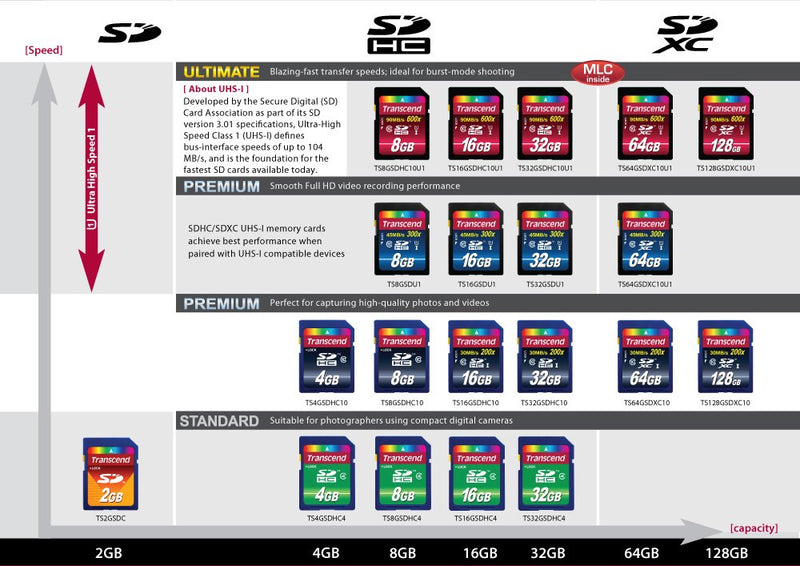 [Australia - AusPower] - Transcend 128GB SDXC Class 10 UHS-1 Flash Memory Card Up to 90MB/s (TS128GSDXC10U1) 128 GB Standard Packaging 