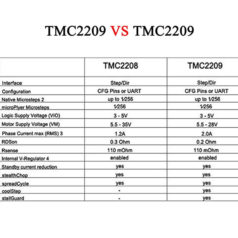 [Australia - AusPower] - BIGTREETECH TMC2209 V1.2 Stepper Motor Driver 2.8A Peak Driver 3D Printer Parts for SKR V1.4 Turbo, SKR V1.4, SKR Pro V1.2, SKR V1.3 Motherboard (2 PCS) 2 PCS TMC2209 