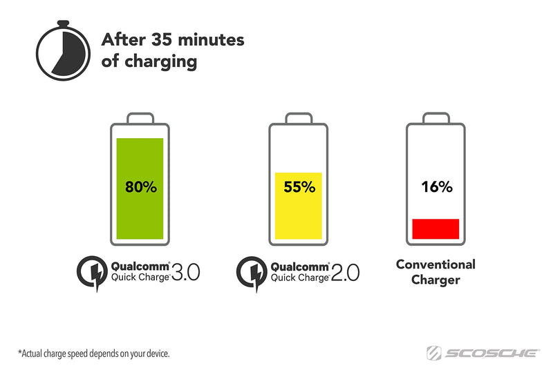 [Australia - AusPower] - Scosche USBCQC-RP 18W Qualcomm Quick Charge 3.0 Car Charger compatible with all Qualcomm 3.0, 2.0, Samsung Adaptive Fast Charge and USB Devices 1 Port QC 3.0 