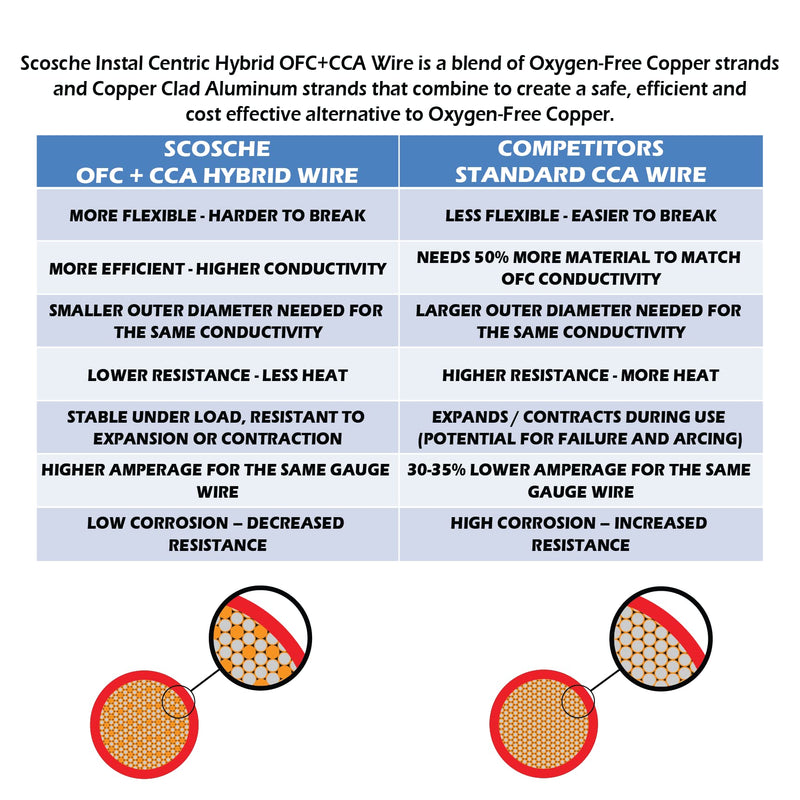 [Australia - AusPower] - Scosche Install Centric True 10 Gauge Hybrid OFC 4-Channel High Current Amplifier Wiring Kit ICAK104 10 Gauge 2CH Complete 