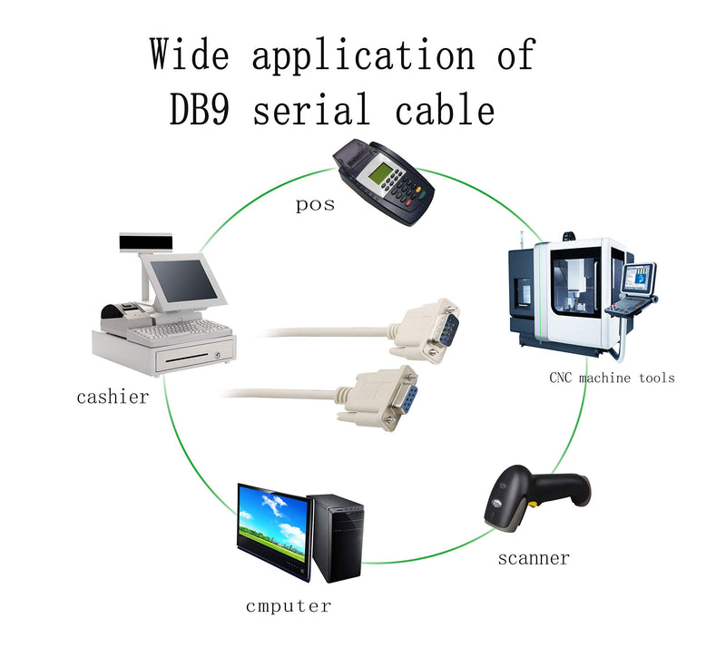 [Australia - AusPower] - PNGKNYOCN RS232 DB9 9 Pin Data Serial Cable, Male to Female DB9 Straight Through Extension Cable YOUCHENG for Computers, Printers, Scanners 8.5 Feet 