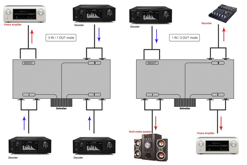 [Australia - AusPower] - Nobsound Little Bear 3(1)-in-1(3)-Out XLR Balance Stereo Audio Switch Switcher Passive Selector Splitter Box (MC103) 