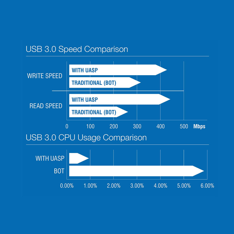 [Australia - AusPower] - SABRENT 2.5-Inch SATA to USB 3.0 Tool-Free External Hard Drive Enclosure [Optimized for SSD, Support UASP SATA III] Black (EC-UASP) 