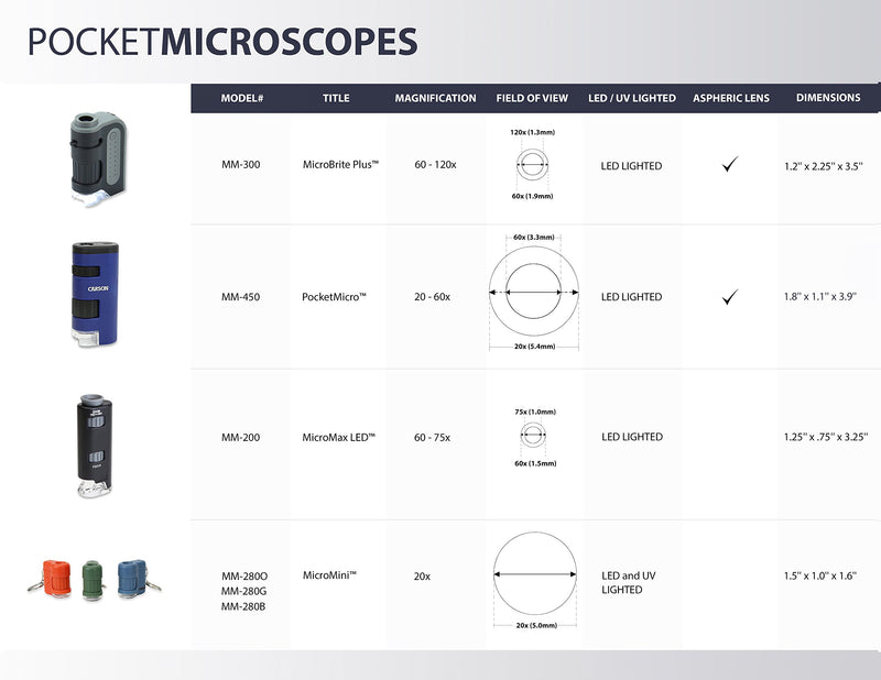 [Australia - AusPower] - Carson MicroBrite Plus 60x-120x Power LED Lighted Pocket Microscope Set of 4 
