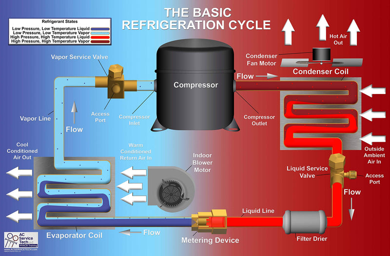 [Australia - AusPower] - HVAC Refrigeration Cycle Posters (Small (18" x 12")) Small (18" x 12") 