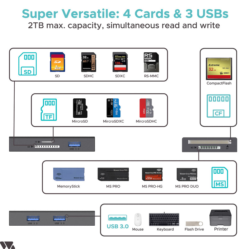 [Australia - AusPower] - SD Card Reader 7 IN 1 USB 3.0, WARRKY 2.5FT [Highspeed, Simultaneous Read and Write] Multi-Port Adapter Hub of 3 USB, 4 Memory Cards for CF, MS, SDXC, SDHC, MMC, Micro SDXC, microSD, Micro SDHC, UHS-I 