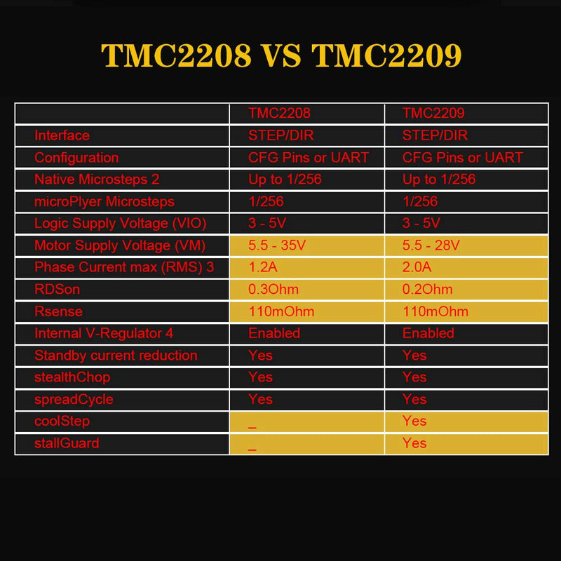 [Australia - AusPower] - BIGTREETECH DIRECT TMC2209 UART TMC2208 Stepper Motor Driver Stepsticks Mute VS TMC2130 TMC2100 TMC2225 for Octopus/SKR 2/SKR V1.3 Pro Motherboard 5PCS 